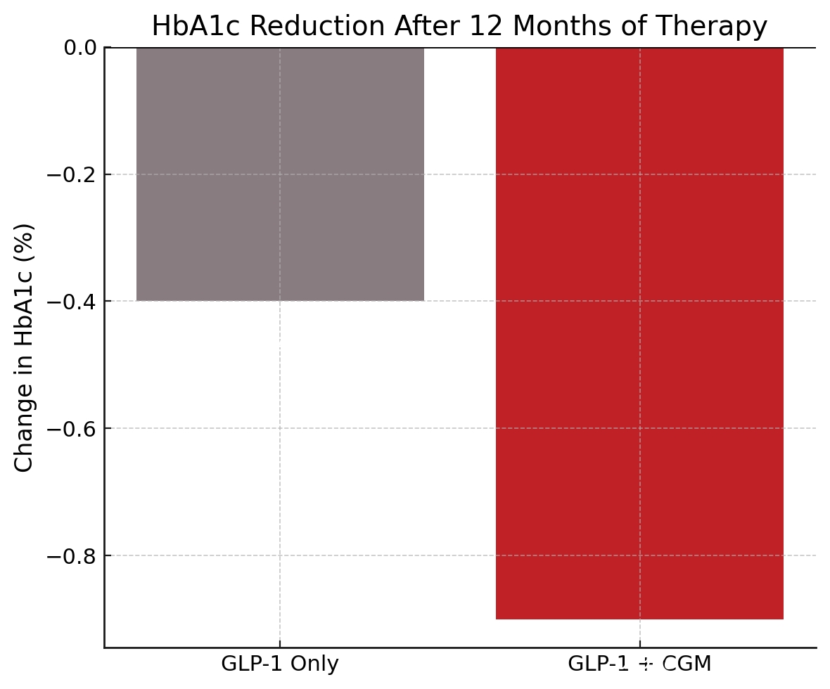 Adding Continuous Glucose Monitoring to GLP-1 Therapy Significantly ...